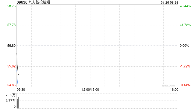九方智投控股授出合共658.3万份受限制股份单位