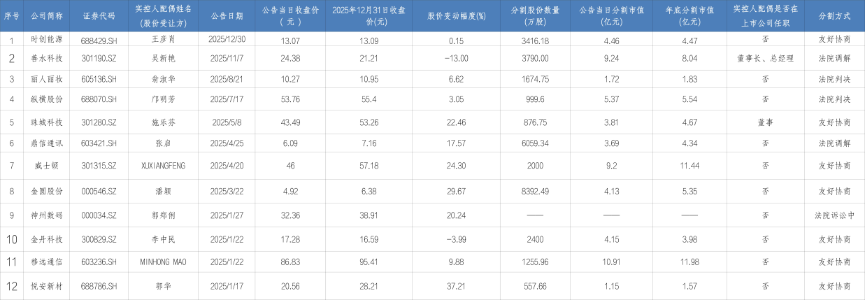 2025年A股上市公司实控人离婚“分手费”全景，近60亿元财富被分割！