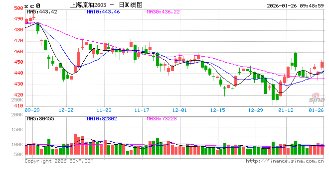 华泰期货：三大机构原油平衡表过剩预期未改，短期伊朗局势紧张