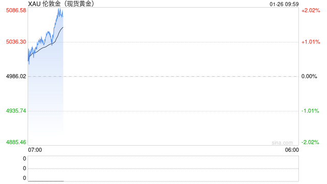光大期货0126黄金点评：现货黄金站上5000关口，本周关注美联储议息