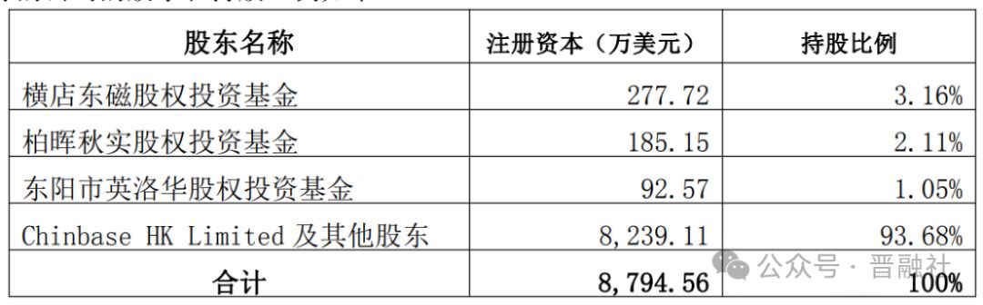 总计6亿元投向两在晋企业，巨头横店东磁落子“算力之城”山西大同