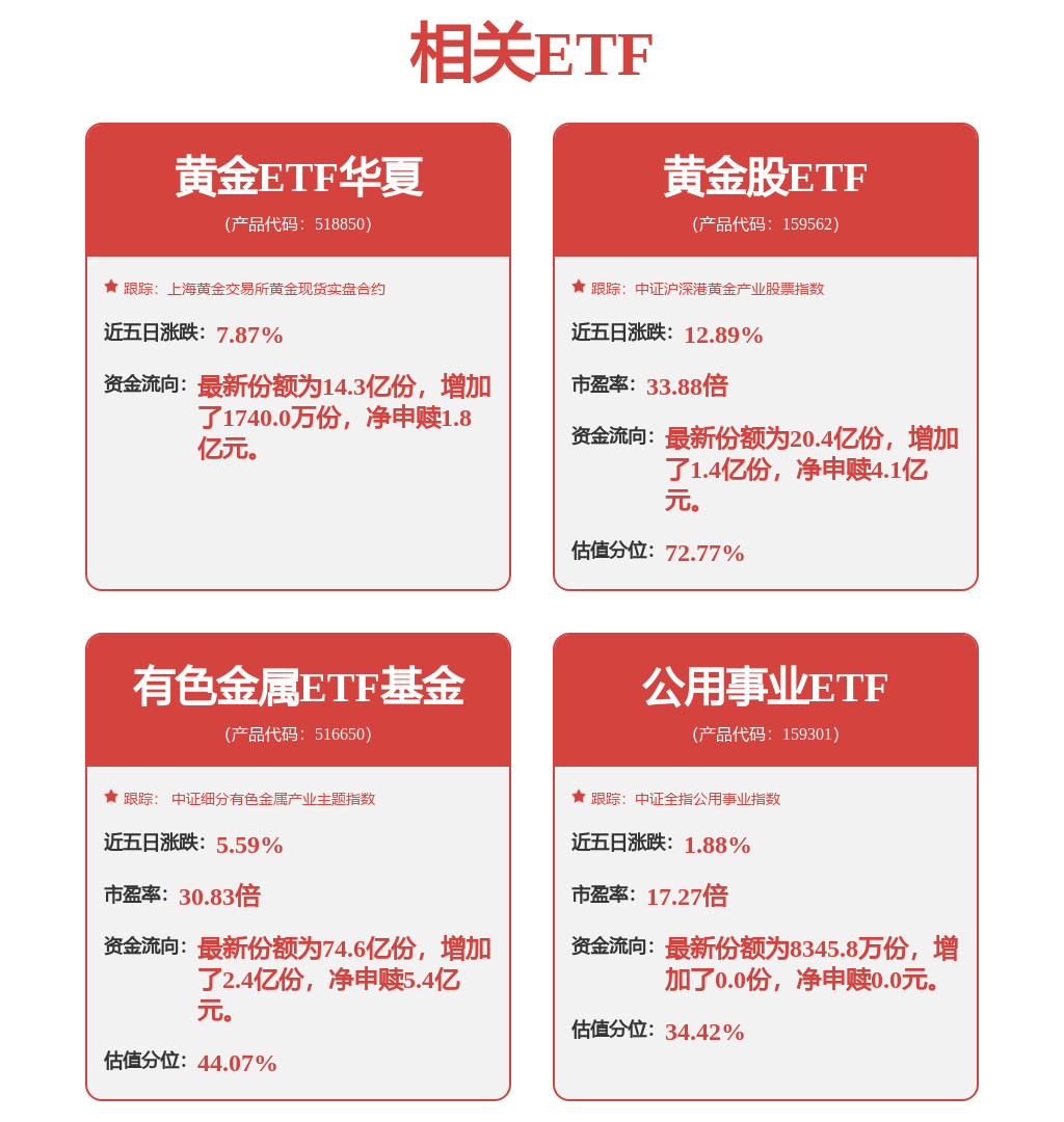 纽约期金突破5120美元/盎司，再创历史新高，黄金股ETF涨5.52%