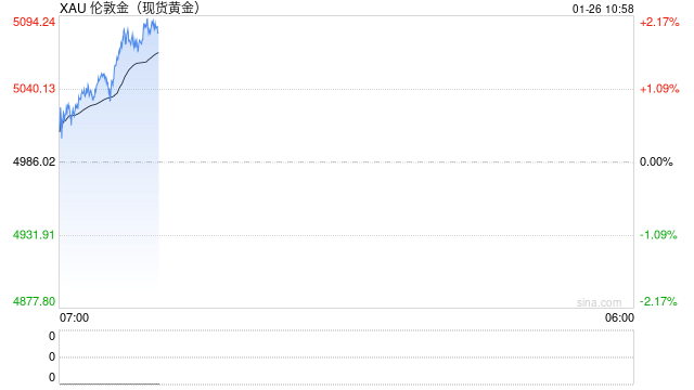 白银涨破108美元关口，A股黄金股集体大涨