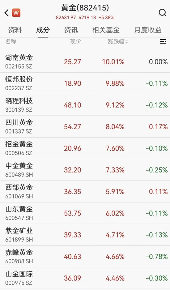 白银涨破108美元关口，A股黄金股集体大涨