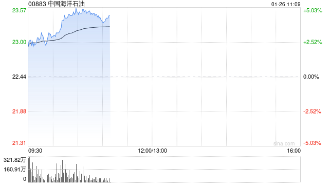 港股“三桶油”拉升，中海油涨超4%，机构指中长期原油供需格局仍具备景气基础