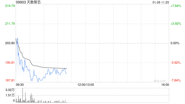 港股半导体概念走低，天数智芯跌超6%