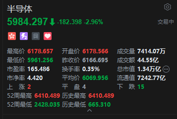 港股半导体概念走低，天数智芯跌超6%