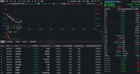 吃喝板块突遇“闪崩”，洋河股份暴跌近9%！食品饮料ETF华宝（515710）跌超1%，估值低位布局正当时？