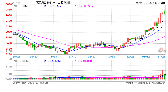 长安期货侯荃宇：基本面驱动不足 聚乙烯反弹高度受限
