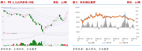 长安期货侯荃宇：基本面驱动不足 聚乙烯反弹高度受限