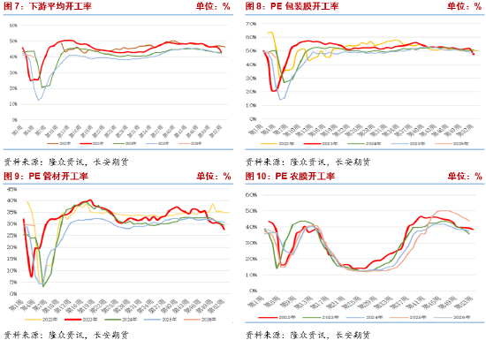 长安期货侯荃宇：基本面驱动不足 聚乙烯反弹高度受限