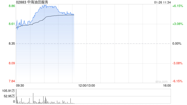 石油股早盘继续走高 中海油服涨近6%中海油涨近5%