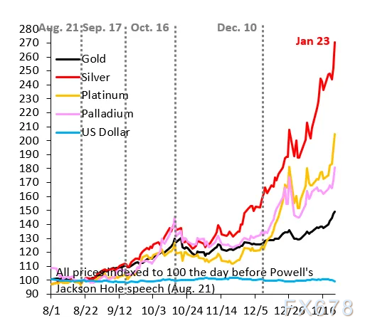 黄金五个月狂飙50%背后：不是央行，是散户制造的完美泡沫？