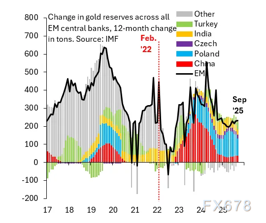 黄金五个月狂飙50%背后：不是央行，是散户制造的完美泡沫？