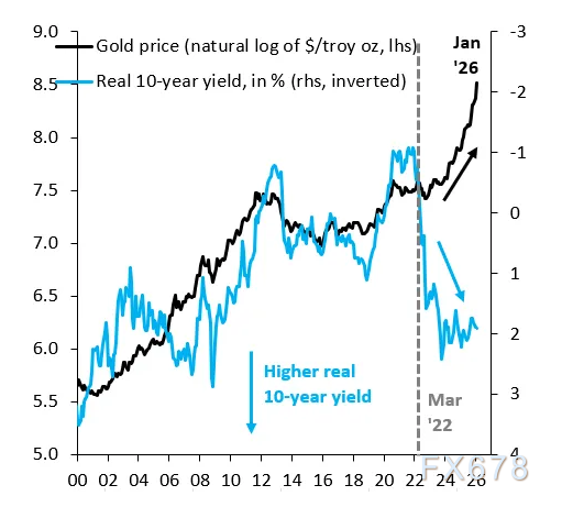 黄金五个月狂飙50%背后：不是央行，是散户制造的完美泡沫？