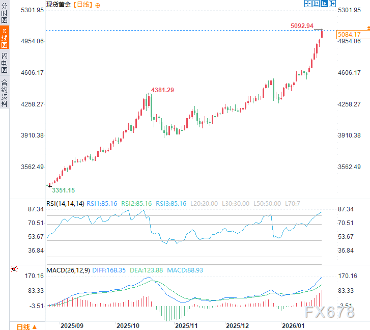 黄金五个月狂飙50%背后：不是央行，是散户制造的完美泡沫？