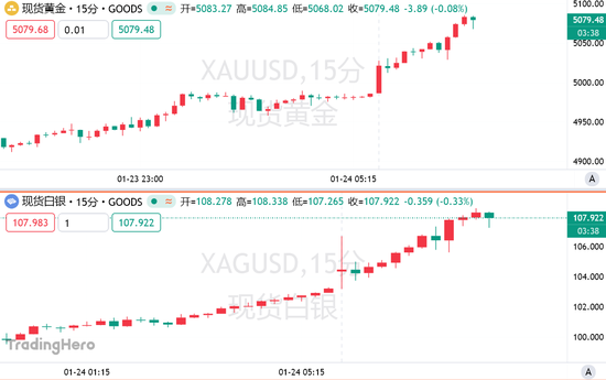“令人深感恐惧！”黄金白银全线暴涨，一场更大的风暴将来袭？
