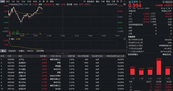 化工强势爆发！化工ETF（516020）上探1.32%，近20日吸金超24亿元！机构：继续看好大化工板块投资机会