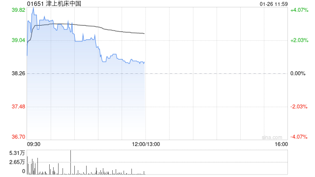 国泰海通证券：给予津上机床中国“增持”评级 积极布局AI液冷及人形机器人领域