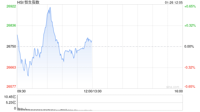 午评：港股恒指涨0.09% 科指跌1.31% 科网股走弱 黄金股、石油股强势 百度跌超4%