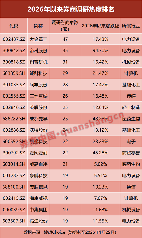 券商开年调研榜出炉！电力设备、化工热度飙升，科技成长受关注