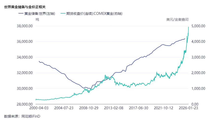 黄金站上5000美元/盎司：一场跨越50年的货币信用重估