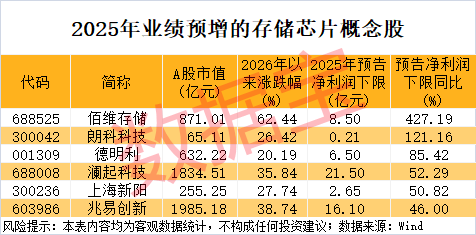 重大收购，002155“一字”涨停！存储超级周期，这些概念股被“扫货”