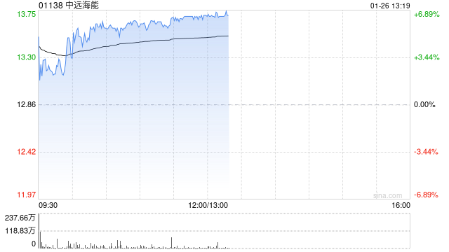 中远海能早盘涨近6% 公司受益于规模化的油轮运力业绩弹性显著