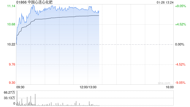 中国心连心化肥盘中涨超9%再创新高 公司近期密集回购股份