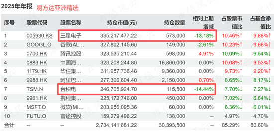 张坤四季报：困难只是暂时的，中国消费“有鱼可钓”！