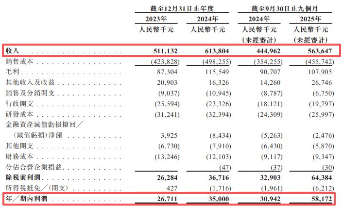 上海君屹递表港交所：全球扩张策略下海外营收占比逐年下降，研发开支占比持续下滑