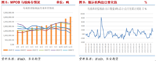 长安期货胡心阁：美生柴政策&马棕高位库存去化预期 为油脂提供低多底气