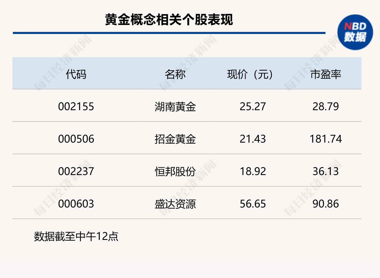 A股股指略有分化，沪指半日微涨0.12%