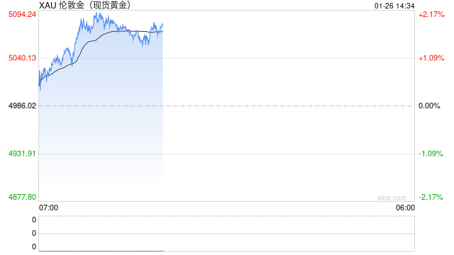 金价狂飙！伦敦金接近5100美元，“牛市神话”未完待续