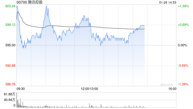 海通国际：腾讯去年第四季料续稳健 今年维持高质量增长