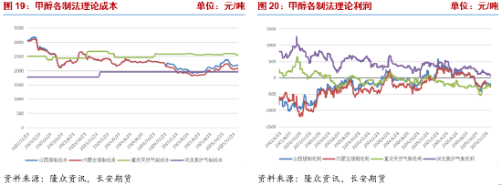 长安期货张晨：地缘局势紧张&北美寒潮影响 甲醇大幅反弹