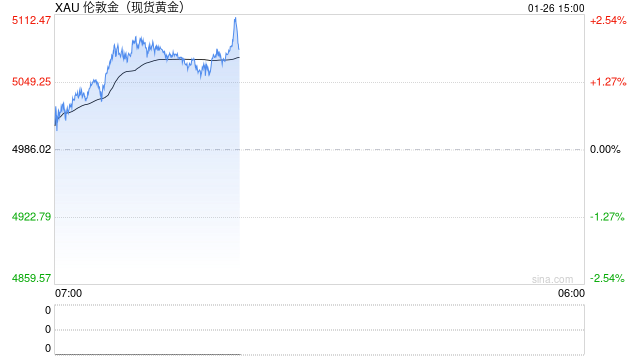 国际金价，突破5000美元历史性关口！还在上攻