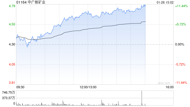 中广核矿业午后涨近9% 铀矿开采及贸易企业有望受益铀价上涨