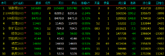 收评|国内期货主力合约涨多跌少 沪银涨近13%