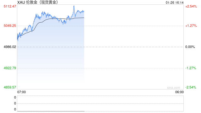 快讯：现货黄金突破5100美元