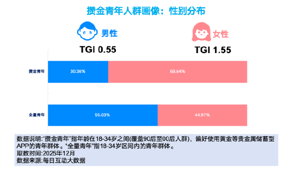 搞金子、听播客、精打细算买买买：每日互动大数据为您打开这届“攒金青年”画像