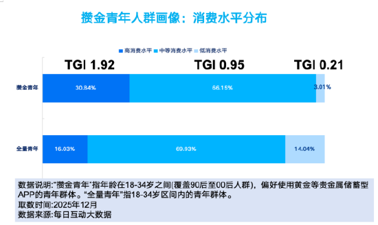 搞金子、听播客、精打细算买买买：每日互动大数据为您打开这届“攒金青年”画像