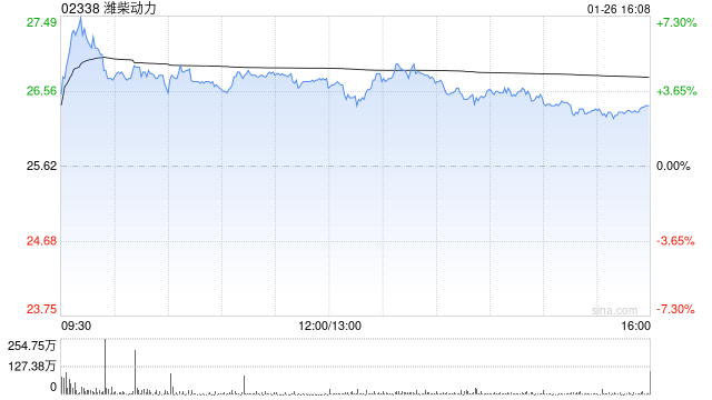 花旗：料潍柴动力将投放更多资源至能源供应领域 评级升至“买入”