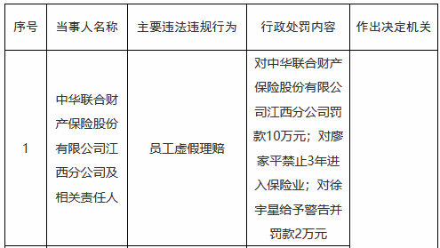 因员工虚假理赔,中华联合财险江西分公司被罚10万元,一名责任人被禁业3年