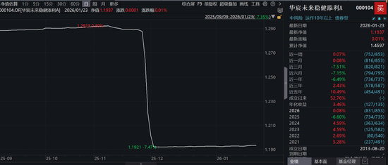 震惊公募圈！债基单周暴跌7%，信用风险被击穿，华宸未来基金已无基可管
