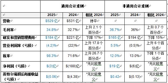 财报公布后股价何以跌超17%？剖析英特尔2025成绩单：良率、库存引市场担忧，业内仍看好代工业务