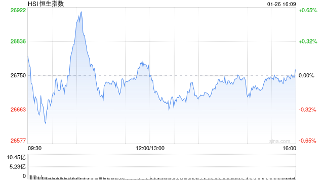 收评：港股恒指涨0.06% 科指跌1.24% 黄金股、石油股普涨 商业航天股下挫 九方智投跌超25%