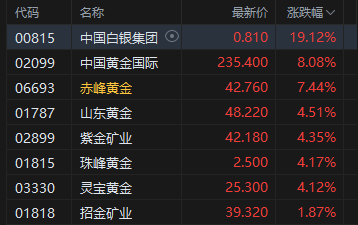 收评：港股恒指涨0.06% 科指跌1.24% 黄金股、石油股普涨 商业航天股下挫 九方智投跌超25%