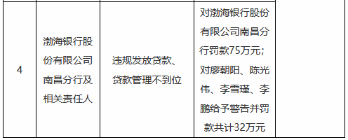 渤海银行南昌分行被罚75万元：违规发放贷款、贷款管理不到位