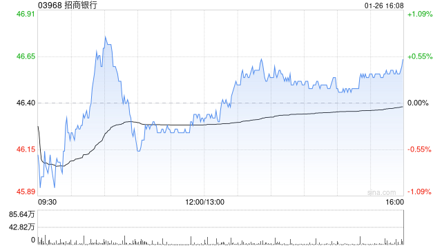 瑞银：招商银行不良贷款拨备覆盖率显著下降 评级“中性”